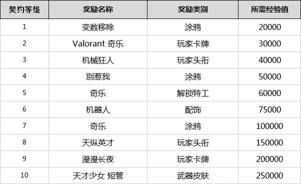 《無畏契約（瓦羅蘭特）》全角色契約等級獎勵一覽 契約等級有什麼用_奇樂(KillJoy) - 第1張