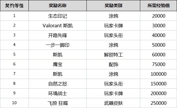 《无畏契约（瓦罗兰特）》全角色契约等级奖励一览 契约等级有什么用_斯凯(Skye) - 第1张