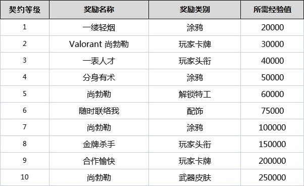 《无畏契约（瓦罗兰特）》全角色契约等级奖励一览 契约等级有什么用_尚勃勒(Chamber) - 第1张