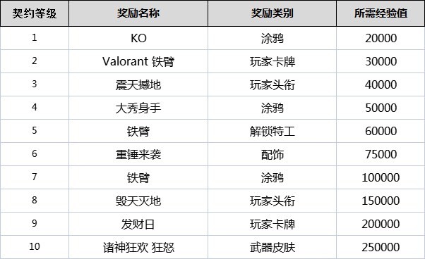 《无畏契约（瓦罗兰特）》全角色契约等级奖励一览 契约等级有什么用_铁臂(Breach) - 第1张