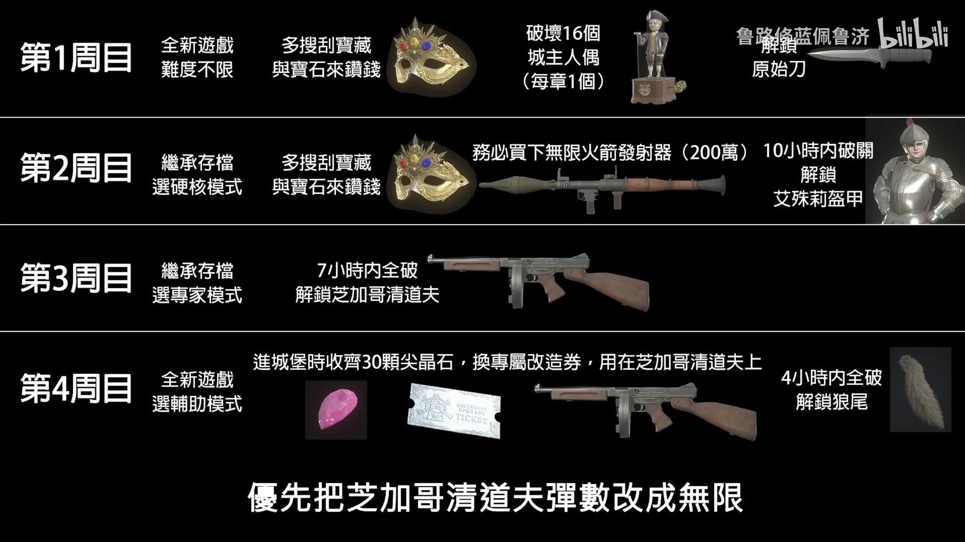 《生化危機4重製版》全武器裝備多周目收集規劃 - 第1張