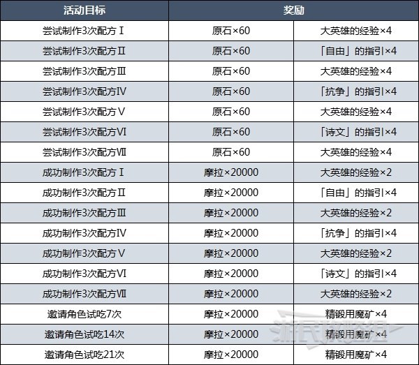 《原神》有香自西來全配方製作及邀約攻略 3.5有香自西來角色喜好介紹_第一天-清涼酸甜 - 第2張