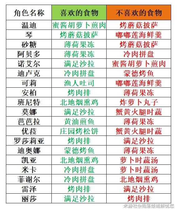 《原神》3.6有香自西來角色食物喜好一覽 - 第9張