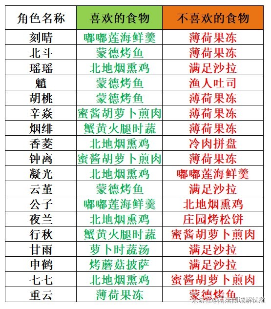 《原神》3.6有香自西来角色食物喜好一览 - 第10张