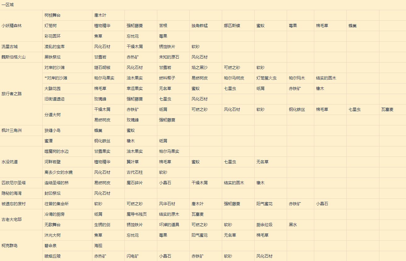 《萊莎的鍊金工房3》超特性速刷採集點整理 - 第1張