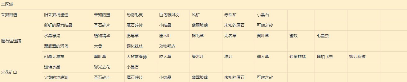 《萊莎的鍊金工房3》超特性速刷採集點整理 - 第2張