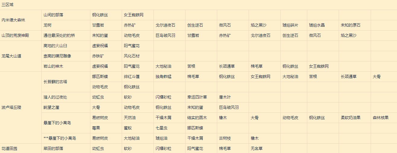 《萊莎的鍊金工房3》超特性速刷採集點整理 - 第3張