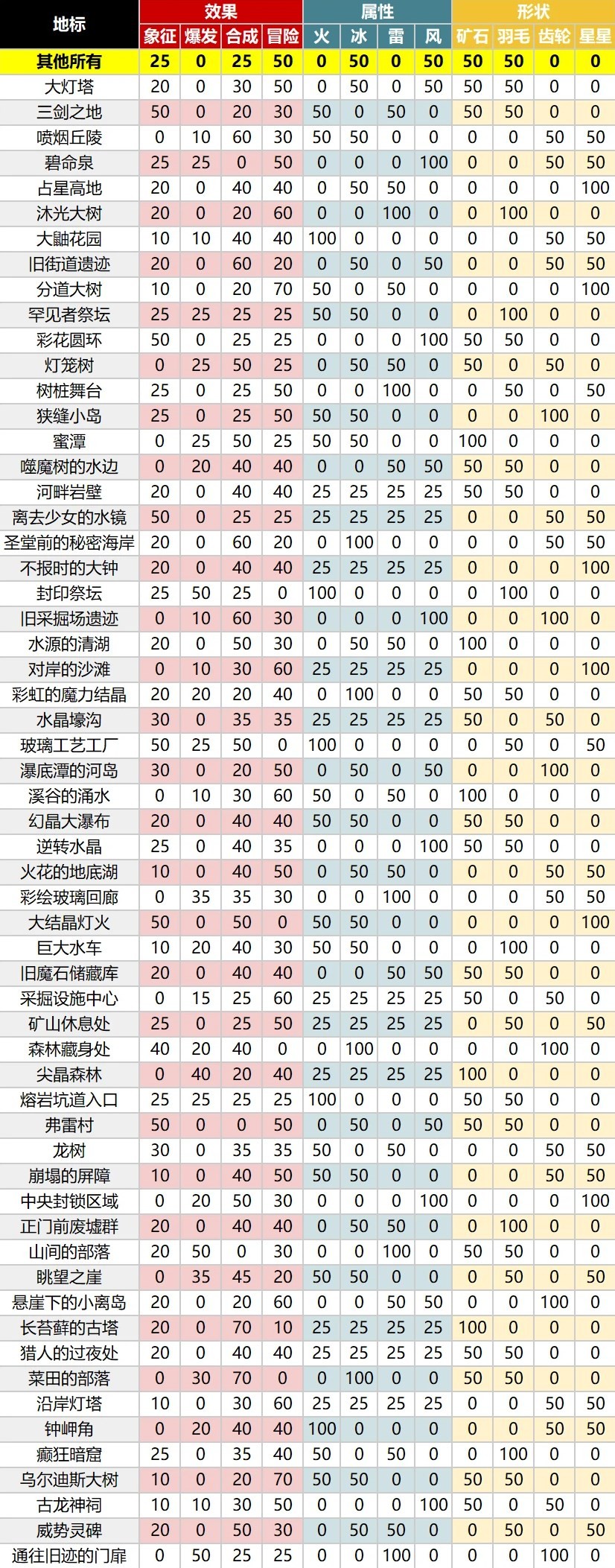 《莱莎的炼金工房3》地标钥匙制作概率一览 - 第1张