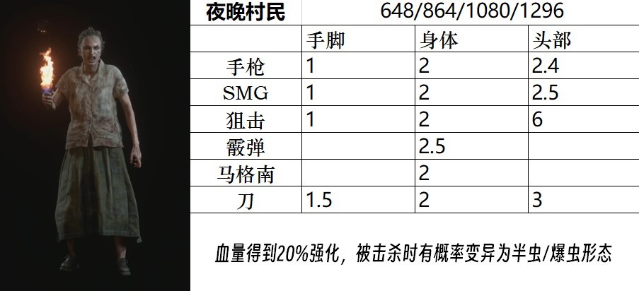 《生化危机4重制版》全怪物图鉴 全怪物属性一览_普通怪物 - 第5张