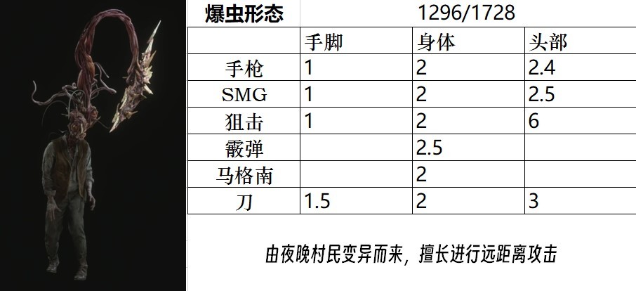 《生化危機4重製版》全怪物圖鑑 全怪物屬性一覽_普通怪物 - 第6張