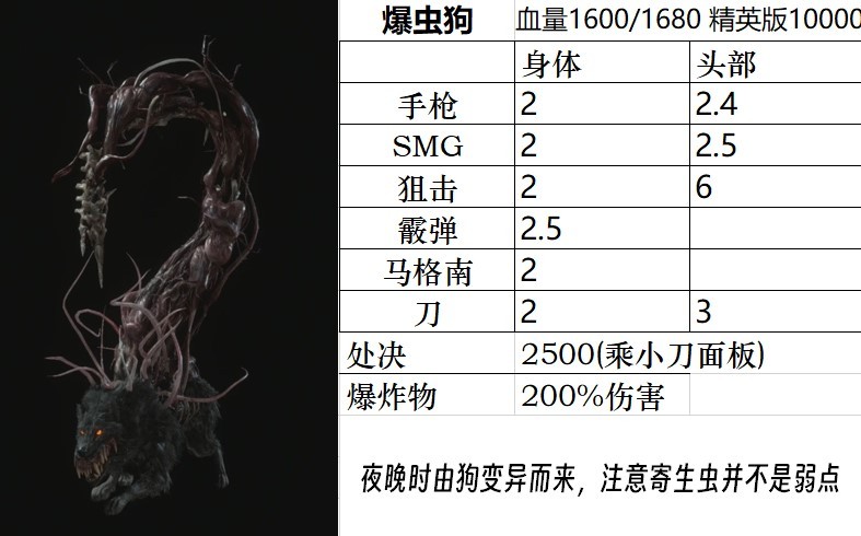 《生化危机4重制版》全怪物图鉴 全怪物属性一览_普通怪物 - 第7张