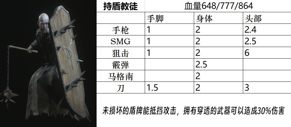 《生化危机4重制版》全怪物图鉴 全怪物属性一览_普通怪物 - 第11张