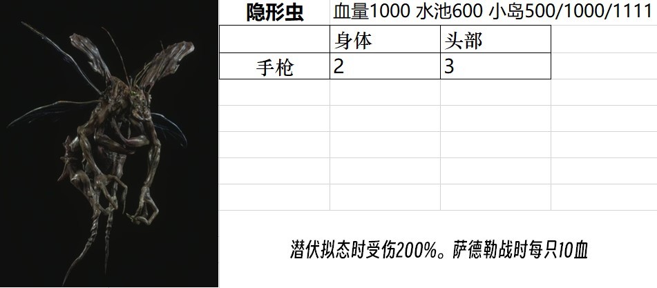 《生化危机4重制版》全怪物图鉴 全怪物属性一览_普通怪物 - 第12张