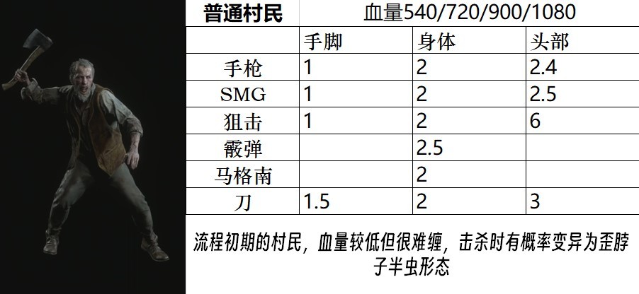 《生化危机4重制版》全怪物图鉴 全怪物属性一览_普通怪物 - 第2张