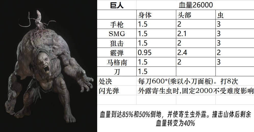 《生化危機4重製版》全怪物圖鑑 全怪物屬性一覽_BOSS - 第2張