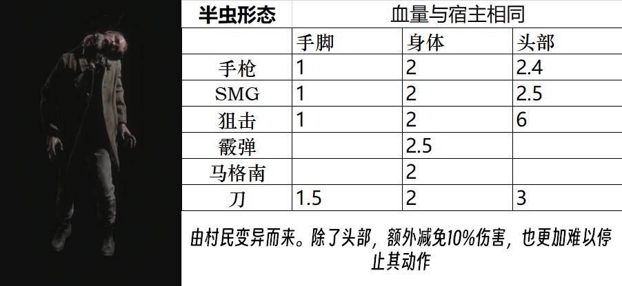 《生化危机4重制版》全怪物图鉴 全怪物属性一览_普通怪物 - 第3张