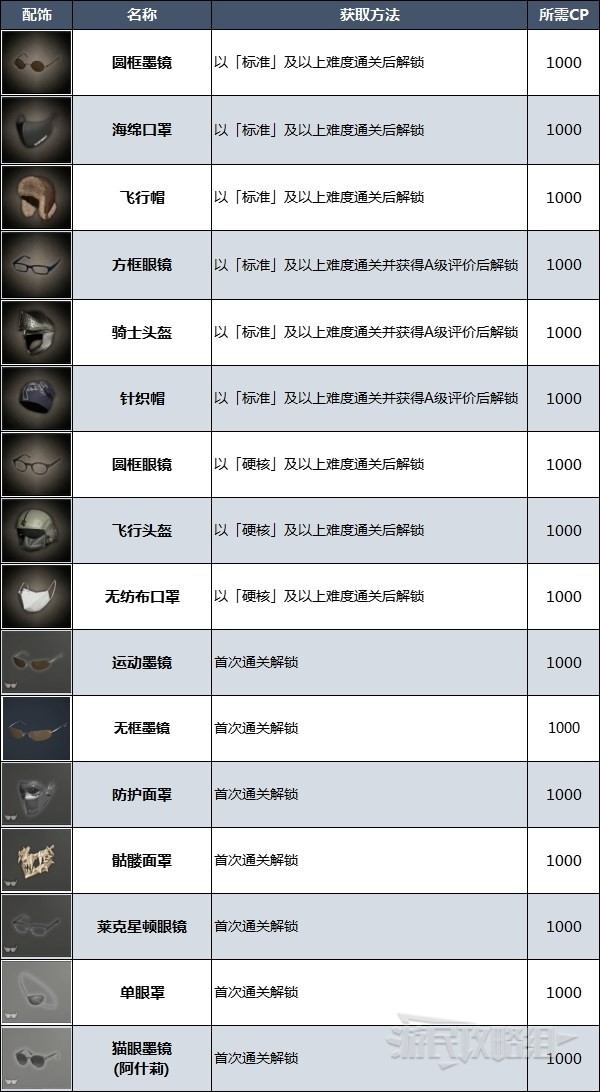 《生化危機4重製版》配飾效果及解鎖方法 貓耳怎麼獲得 - 第3張