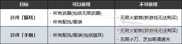 《生化危機4重製版》無限武器獲取順序推薦 怎麼獲得隱藏武器 - 第2張