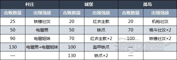 《生化危机4重制版》佣兵模式玩法及可用角色 佣兵模式怎么解锁 - 第3张