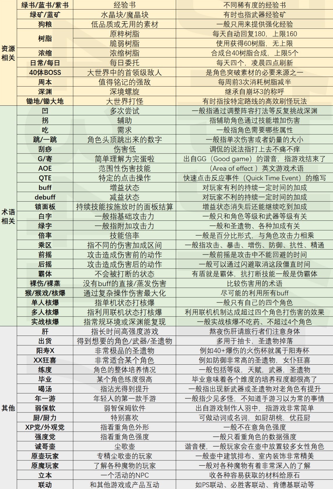 《原神》常见黑话术语解释_基础篇 - 第2张