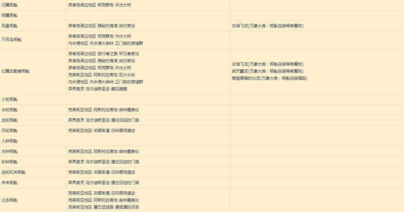 《萊莎的鍊金工房3》特定鑰匙穩定製作方法 - 第2張