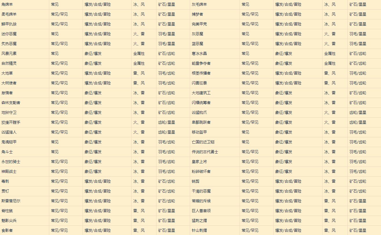 《萊莎的鍊金工房3》特定鑰匙穩定製作方法 - 第6張
