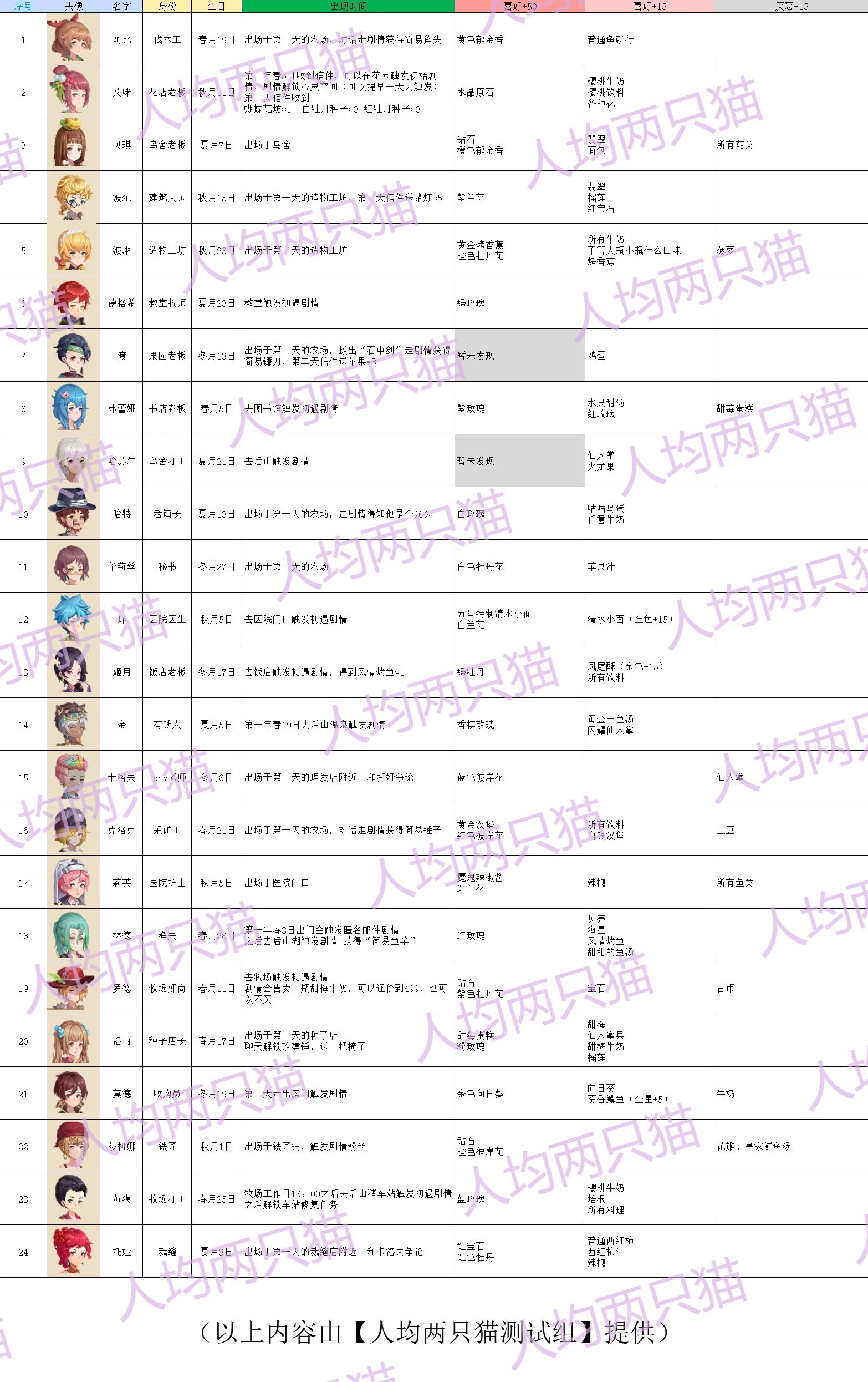 《牧野之歌》角色礼物喜好一览 人物生日及出现地点介绍 - 第1张