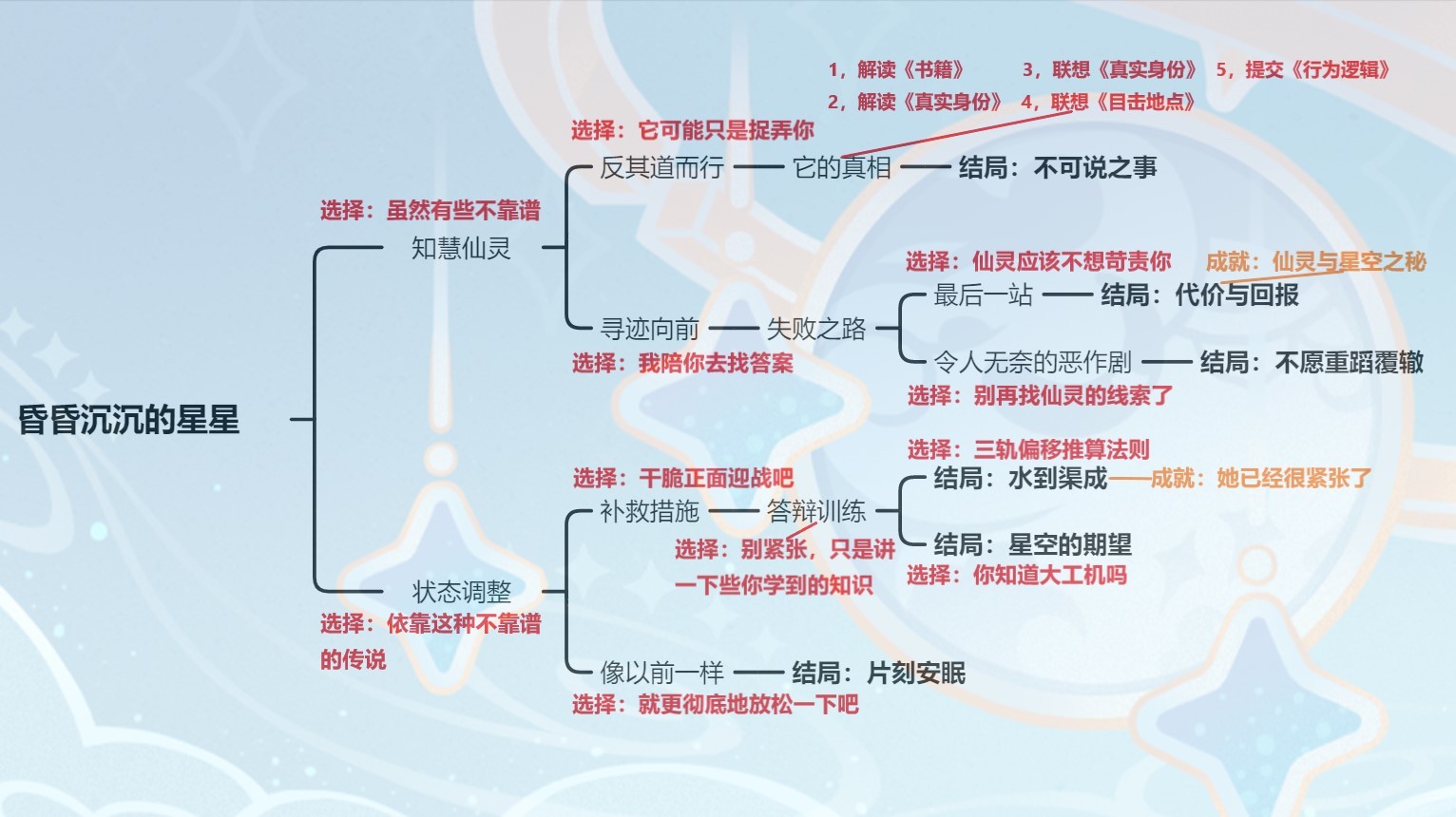 《原神》萊依拉邀約任務全分支結局攻略_流程分支 - 第2張