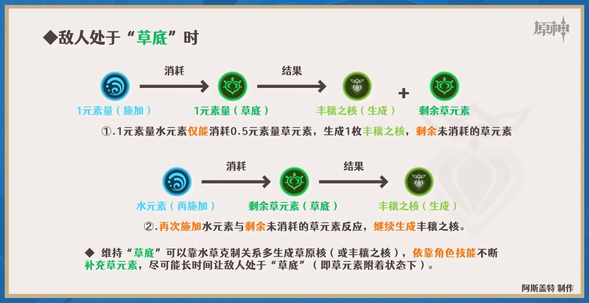 《原神》3.6版心妮綻放隊詳細玩法攻略 - 第4張