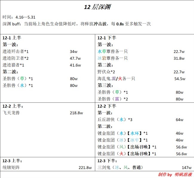 《原神》3.6版深渊12层怪物介绍