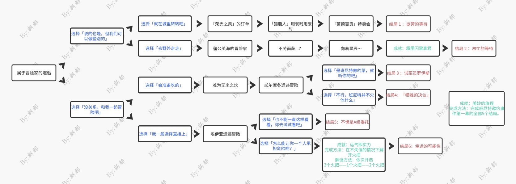 《原神》3.6班尼特邀约事件全结局攻略 - 第1张