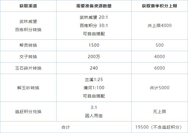 《逆水寒》看完新賽季爆料先別坐不住 超重要的結算機制也得搶先了解！ _ 遊民星空 GamerSky.com - 第5張