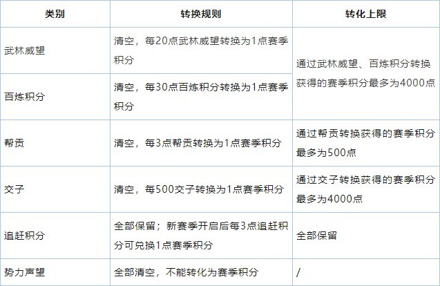 《逆水寒》看完新賽季爆料先別坐不住 超重要的結算機制也得搶先了解！ _ 遊民星空 GamerSky.com - 第2張