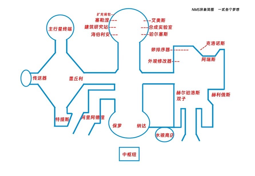 《無人深空》空間站與異象功能介紹 - 第3張