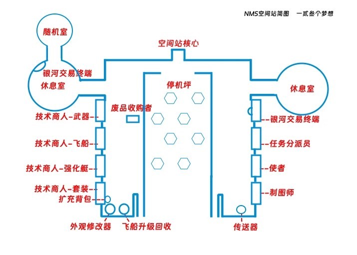 《無人深空》空間站與異象功能介紹 - 第1張