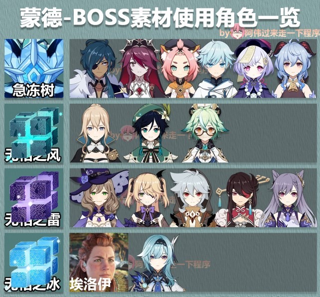 《原神》3.6版全角色大世界BOSS素材表 - 第1張