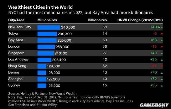 纽约市蝉联全球富人最多城市 北京、上海进入前十名
