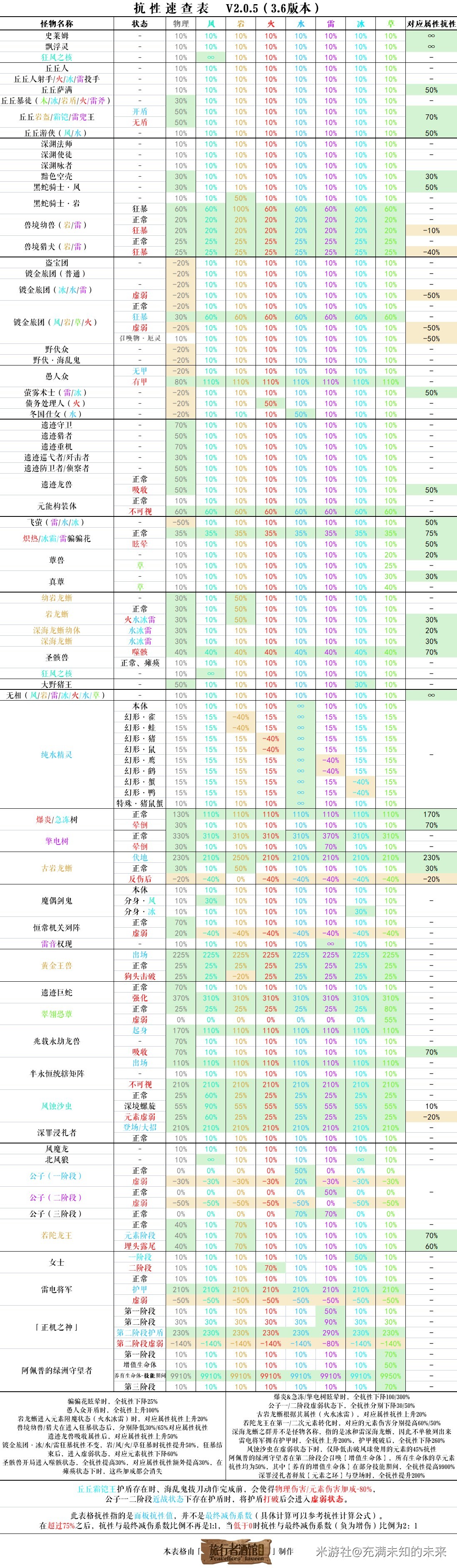 《原神》3.6版本怪物抗性一覽 - 第1張