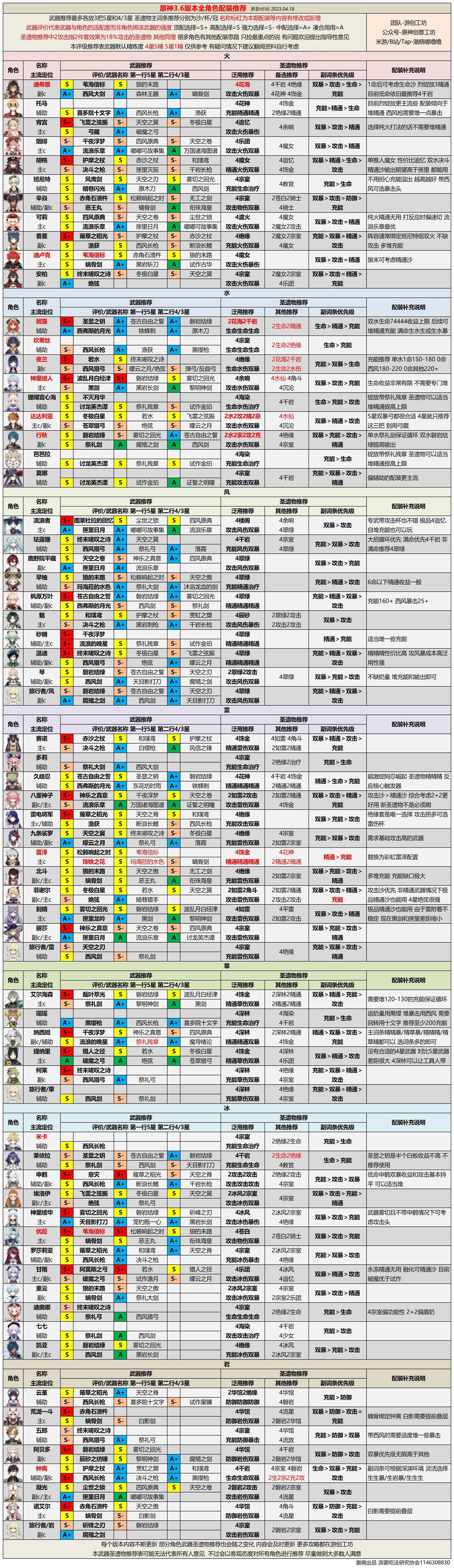 《原神》3.6版本各角色培養思路 - 第2張