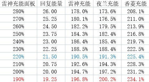 《原神》3.6版夜蘭雷國配隊指南 - 第5張