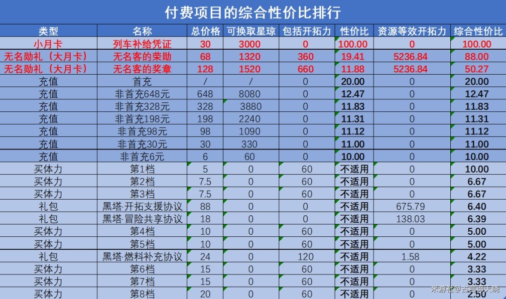 《崩壞星穹鐵道》氪金攻略 全付費項目性價比分析 - 第7張