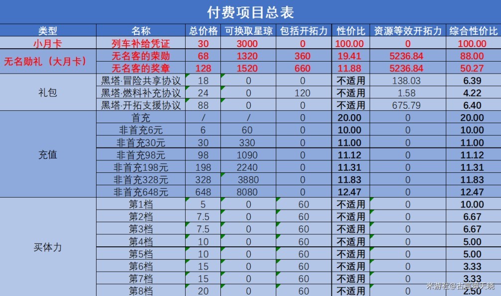 《崩壞星穹鐵道》氪金攻略 全付費項目性價比分析 - 第2張