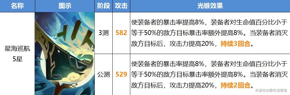 《崩坏星穹铁道》公测版光锥改动一览 - 第3张