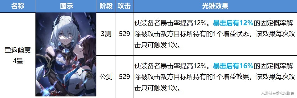 《崩坏星穹铁道》公测版光锥改动一览 - 第4张