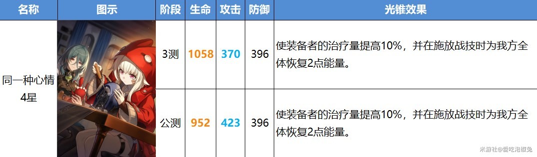 《崩坏星穹铁道》公测版光锥改动一览 - 第22张