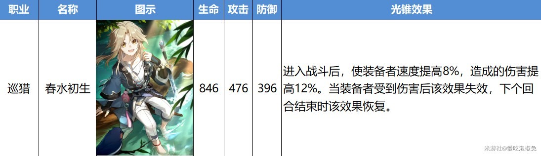 《崩壞星穹鐵道》公測版光錐改動一覽 - 第26張