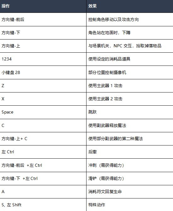 《心渊梦境》按键操作说明 - 第2张