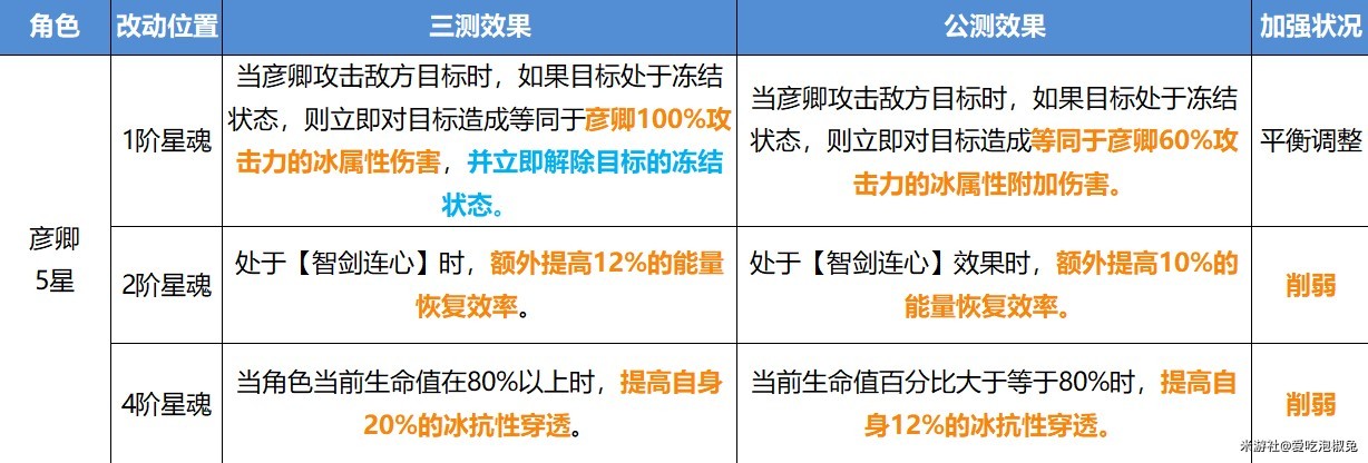 《崩壞星穹鐵道》公測版角色改動整理_巡獵角色改動 - 第3張