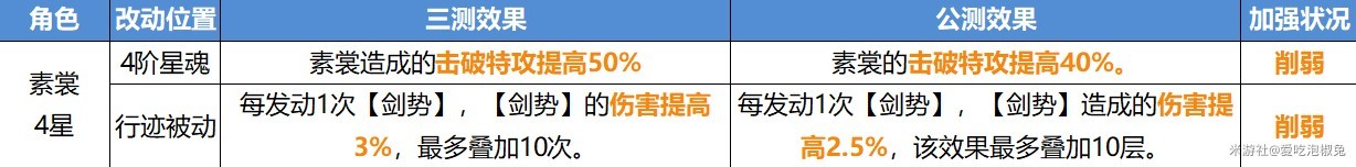 《崩壞星穹鐵道》公測版角色改動整理_巡獵角色改動 - 第4張