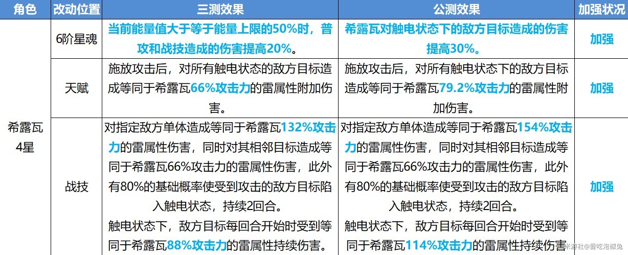 《崩坏星穹铁道》公测版角色改动整理_智识角色改动 - 第2张